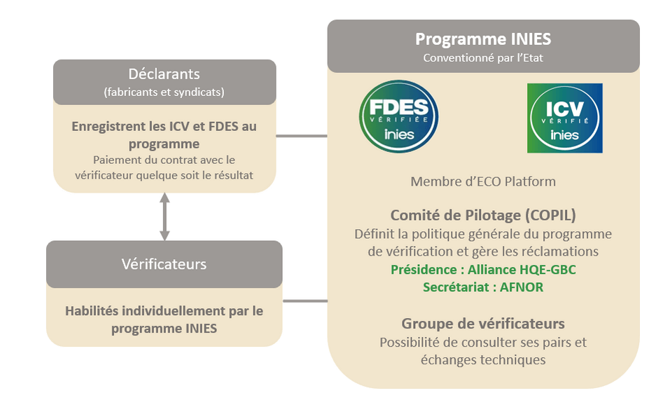 Diagram of the INIES verification programme