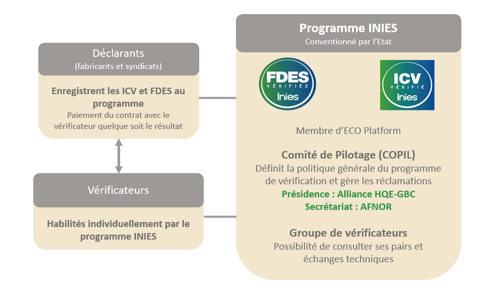 Schéma du programme de vérification INIES