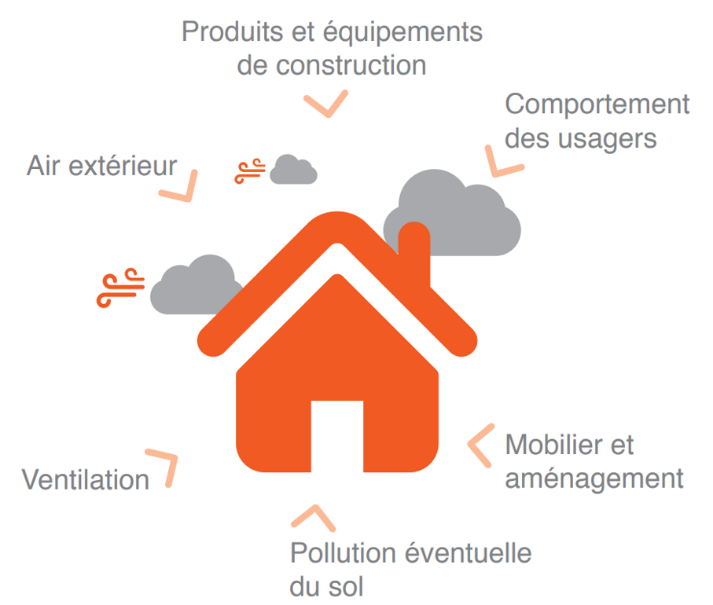 Les facteurs influençant la QAI lors de l’exploitation d’un bâtiment