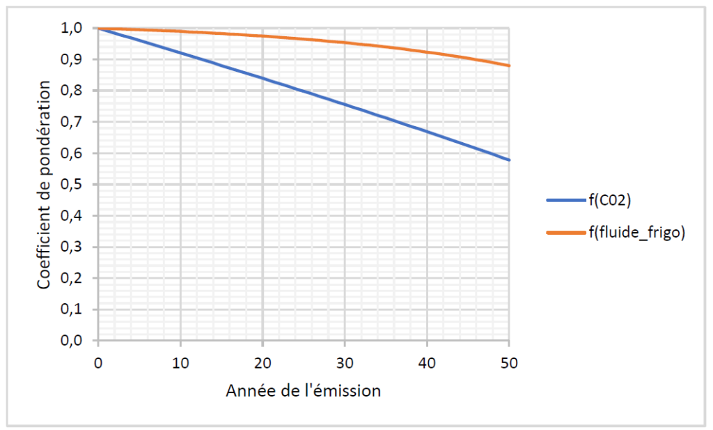 Greenhouse gas emission weighting factor for LCA de pondération des émissions de gaz à effet de serre pour l’ACV