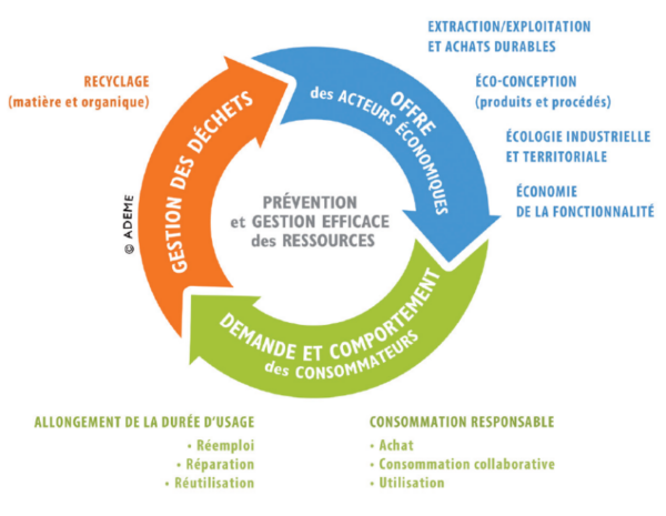 The 3 areas of the circular economy (ADEME)